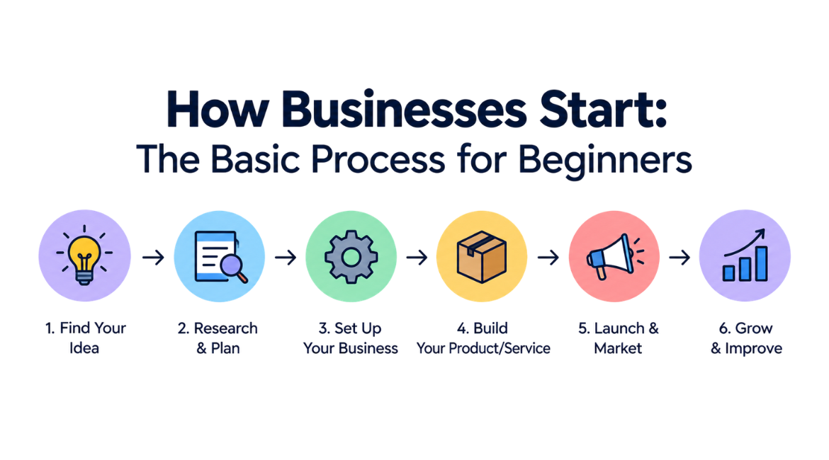 How Business Start